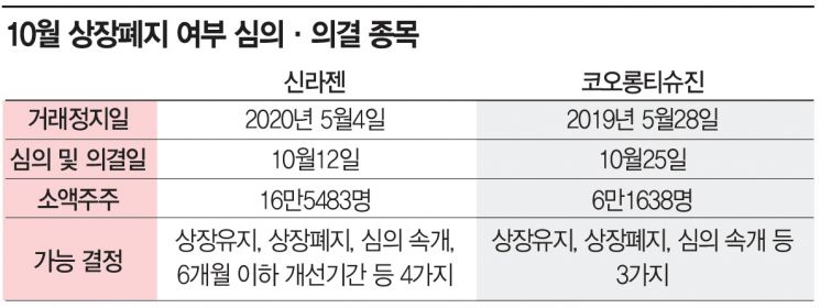 드디어 심판대 오른 신라젠·다가오는 코오롱티슈진 운명의 날…23만 개미 눈물 마를까