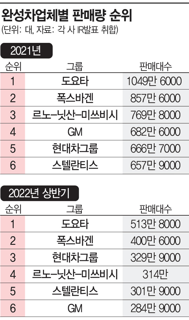 [정의선號 2년①] 글로벌 톱3…위상 급 상승한 현대차그룹