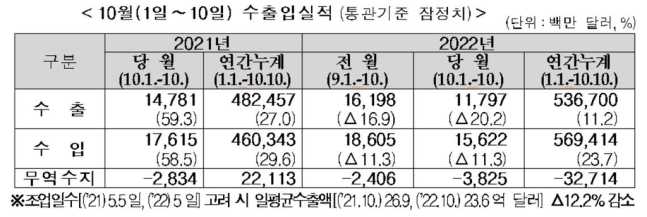 무역적자 사상 첫 300억달러 돌파…반도체 수출마저 '휘청'(종합)