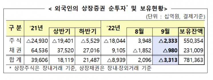 외국인, 3개월 만에 주식 순매도…채권 시장에선 9800억원 순회수