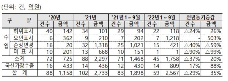 외국산 물품의 국산 가장 사범 단속실적. 관세청 제공