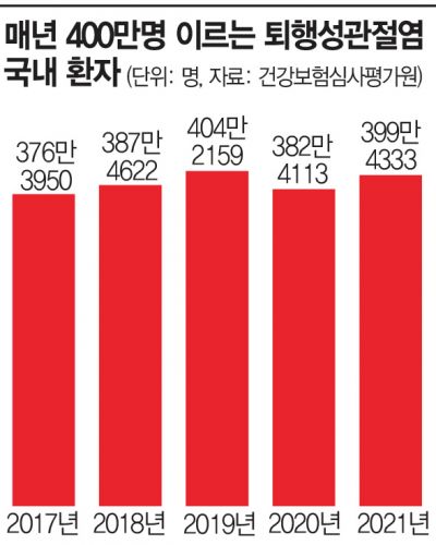 오늘은 '세계 관절염의 날' … '퇴행성관절염' 치료제 개발 활발