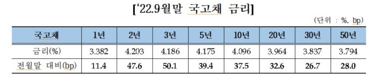 美 자이언트 스텝에 채권시장 휘청…9월 국채·회사채 발행량 ↓