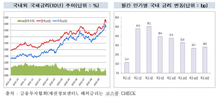 美 자이언트 스텝에 채권시장 휘청…9월 국채·회사채 발행량 ↓