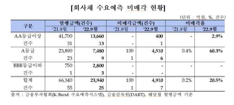 美 자이언트 스텝에 채권시장 휘청…9월 국채·회사채 발행량 ↓