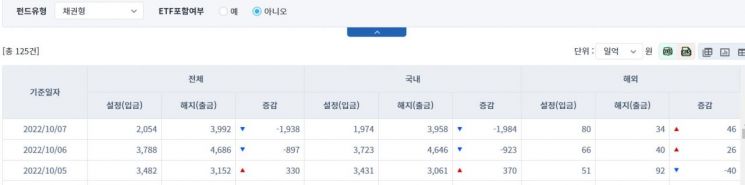 [일일펀드동향] 국내 채권형 펀드, 2거래일간 2907억원 순유출