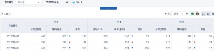 [일일펀드동향] 국내 채권형 펀드, 2거래일간 2907억원 순유출