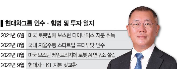 [정의선號 2년②]로봇에서 UAM까지…미래 모빌리티 기업으로 변신