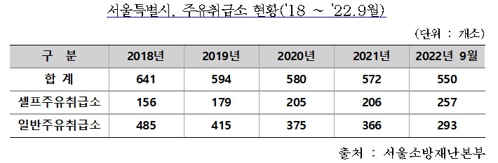 늘어나는 '셀프 주유소'…서울소방, 화재안전관리 강화 대책 추진