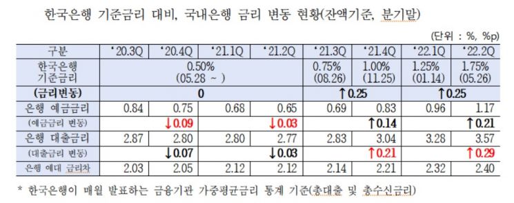  [2022 국감] 김성주 의원 "금융사들, 예대금리차 벌려 5년간 이자이익 2배 증가"  