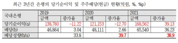  [2022 국감] 김성주 의원 "금융사들, 예대금리차 벌려 5년간 이자이익 2배 증가"  