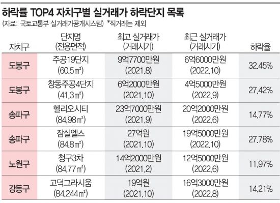 [집값 버블붕괴의 시작]②철옹성도 무너지나…사라진 '서울 불패'