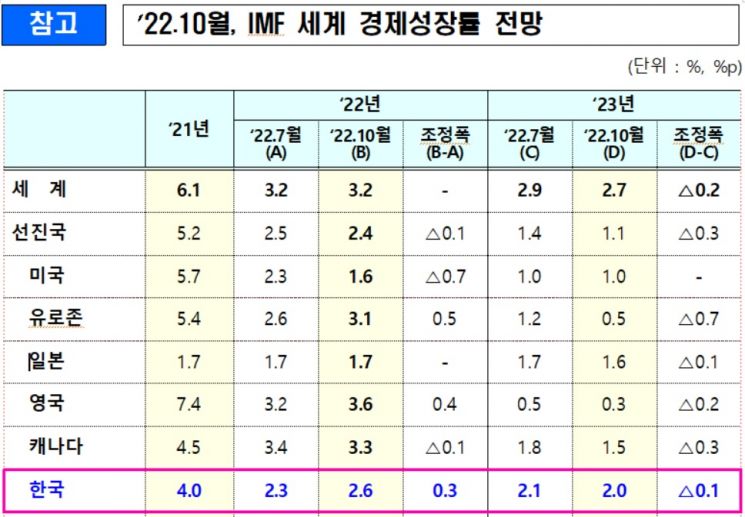 IMF, 한국 내년 성장률 2.1%→2.0%로 하향…물가 전망은 상향