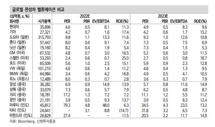 [클릭 e종목]기아, 현 주가 내년 PER 4배 불과 '지나친 저평가'