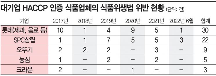대기업 HACCP 인증 식품업체의 식품위생법 위반 현황.(자료제공=신현영 더불어민주당 의원실)