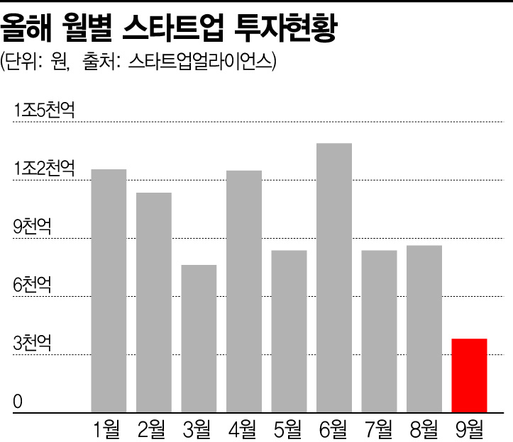 스타트업 투자 혹한기…올들어 첫 5000억 이하로 추락