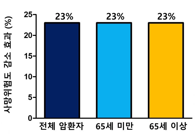 면역항암제의 항종양 효과를 분석한 결과, 연령에 관계없이 면역항암제 치료가 효과적인 것으로 나타났다.[자료제공=연세의료원]