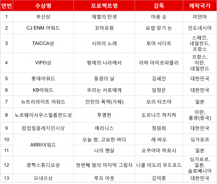 아시아프로젝트마켓 수상작 13편 발표