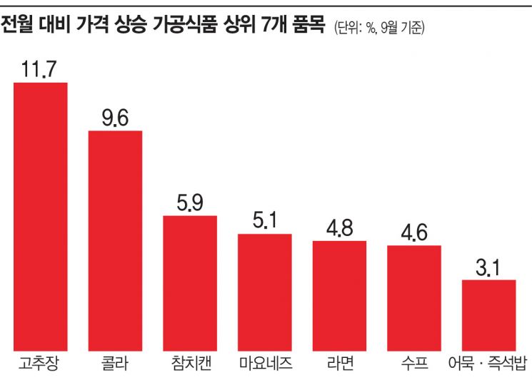 "식재료비 걱정인데 금리도 인상"…서민 시름 더 깊어진다