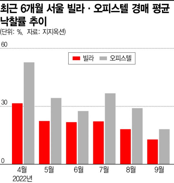 아파트 이어 오피스텔·빌라까지 주춤… 경매 물건 10건 중 1건만 낙찰