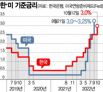 [기준금리3%] 집값·성장률 더 떨어지겠지만‥한은 "인상기조 이어갈 것"(종합)