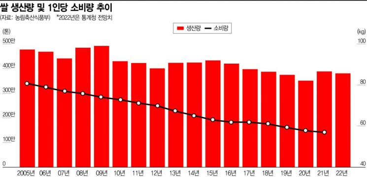 [쌀 과잉 논란]넘쳐나는데 먹는 사람은 '뚝'…혈세로 막는데 시장격리 더하라는 野