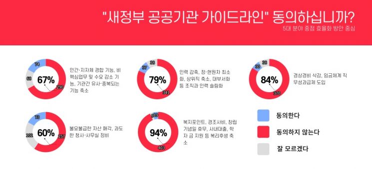 공공연구기관 연구자 94% "尹정부 복리후생 축소 반대"