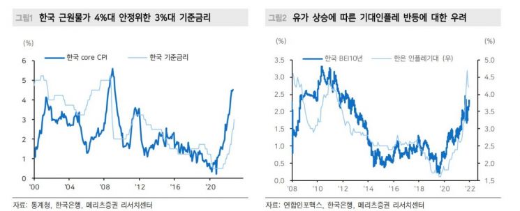 윤여삼 "10월 금통위 '비둘기적'…11월 빅스텝은 지켜봐야"