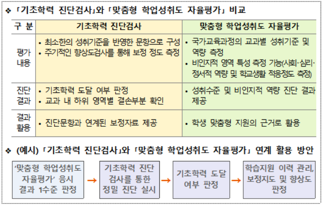 학업성취도 "전수평가" 尹 발언 혼선에…교육계는 줄세우기 우려