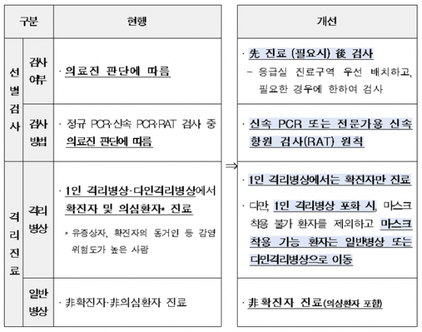 응급실 환자, 진료부터 받는다 … "코로나 검사는 필요한 경우만"(종합)