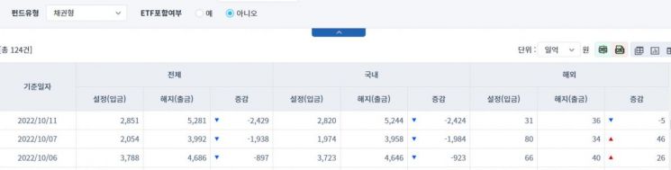 [일일펀드동향] 국내 채권형 펀드, 3거래일간 5331억원 순유출