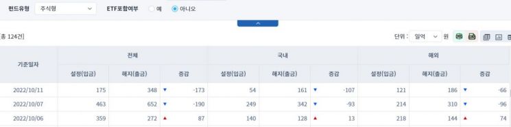 [일일펀드동향] 국내 채권형 펀드, 3거래일간 5331억원 순유출