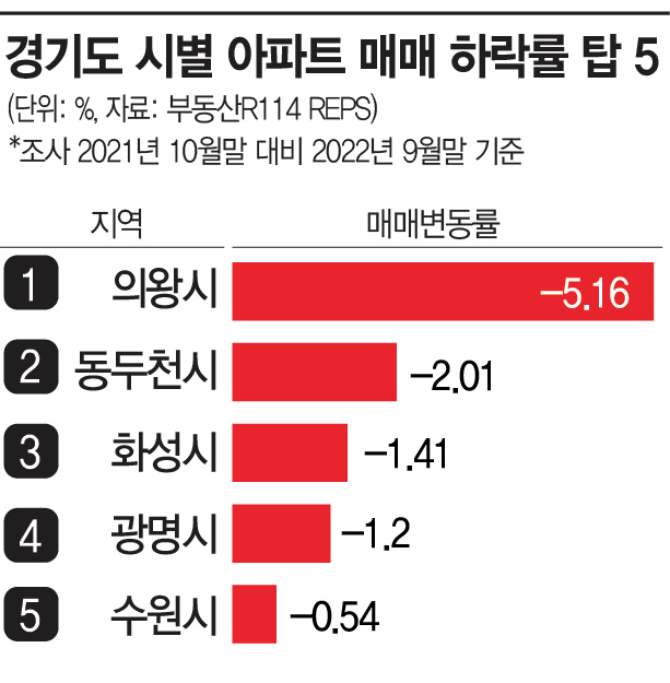 [집값 버블붕괴의 시작] ③영끌의 성지가 무덤이 됐다…집값 추락하는 인천