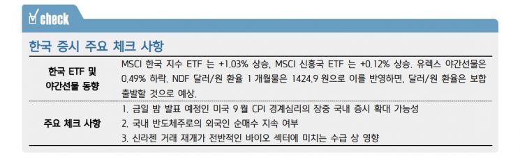 [굿모닝 증시] "코스피, 하락 출발 예상…美 CPI 발표 앞두고 경계감"