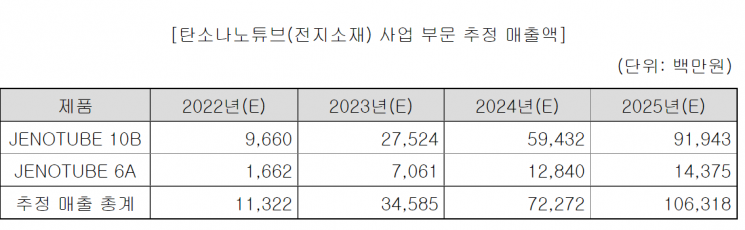 [IPO돋보기]제이오, 20년 연구개발 매진…CNT로 상장 도전  