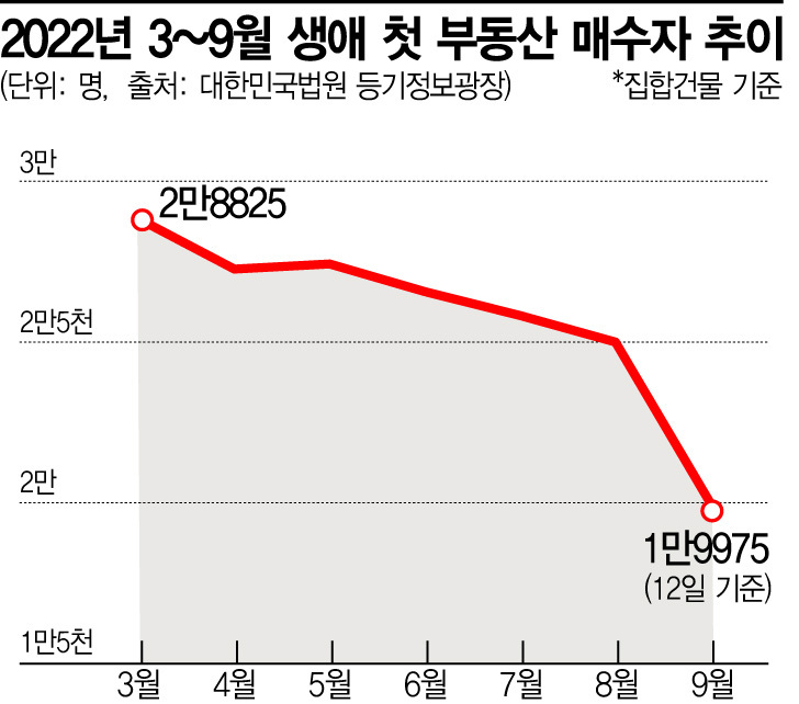 '내 집 마련' 무주택자 또 줄었다…9년여 만에 2만 명 아래로