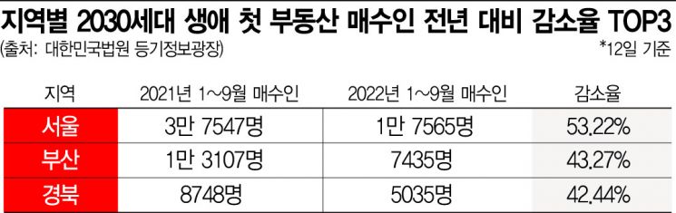 '내 집 마련' 무주택자 또 줄었다…9년여 만에 2만 명 아래로