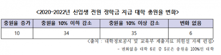 [2022 국감]신입생 전액 장학금 줘도 지방대 충원율은 감소