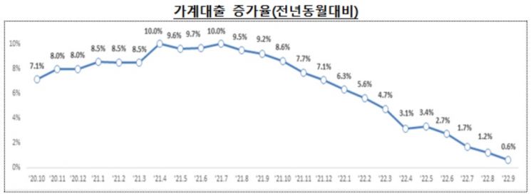 9월 가계대출 1.3조원 감소…한달 만에 감소 전환