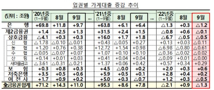 9월 가계대출 1.3조원 감소…한달 만에 감소 전환