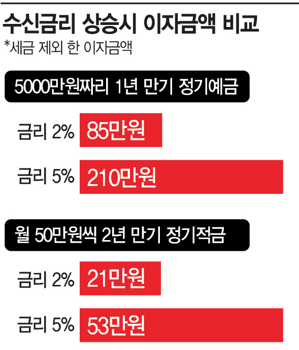 오늘부터 예·적금 금리 인상, 다음주에 대출금리 상승 