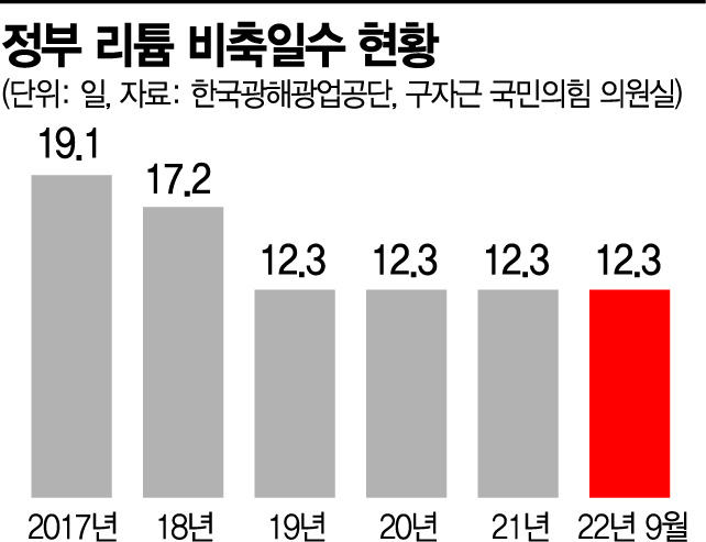 [단독]정부 리튬비축량 3년간 12일치 불과