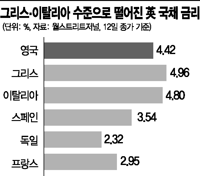 5%…'유럽의 병자' 伊·그리스 수준으로 전락한 英 국채