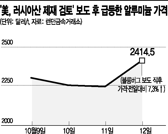 車 필수 원자재인데…美, 제재 검토 소식에 산업계 우려 고조(종합)