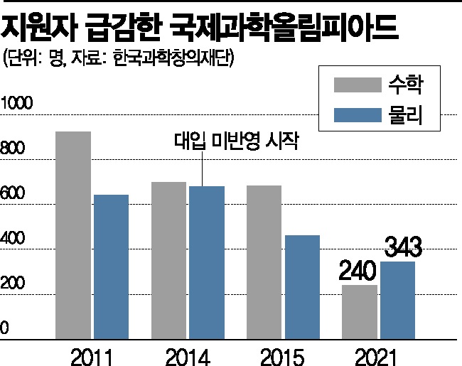 [단독]'한때 석권' 韓 과학올림피아드, 지원자 급감·성적 '빨간불'