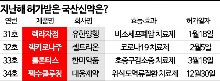 ‘국산신약’ 탄생 32년, 올해 35번째 차세대 신약 나올까?
