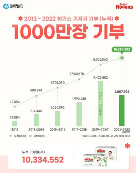 Yuhan-Kimberly's Huggies Diapers Reach Cumulative Donation of 10 Million Units