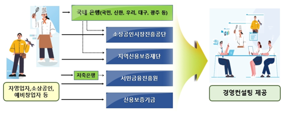 자영업자·소상공인 경영컨설팅 제도 개요