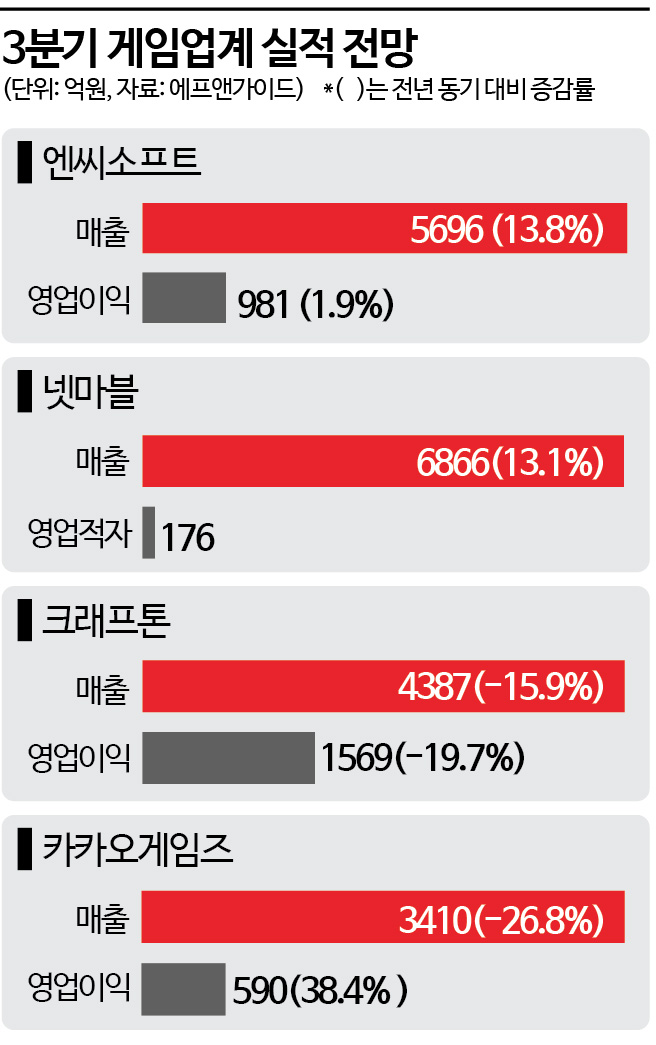 실적 '안갯속' 빠진 게임업계…글로벌 신작만 바라본다