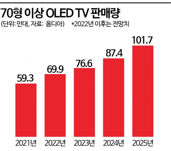 Tired TV... The Decisive Moment is the '77-inch OLED' (Comprehensive)